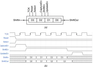 Figure 2.4: Timing diagram of a CSU cycle on a TDR Scan Interface.