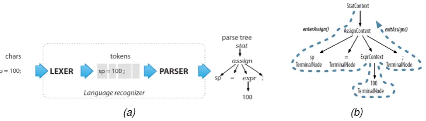 Figure 3.4: Language recognizer generated from a grammar changes input ﬁle totree structure which is then walked