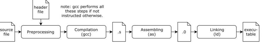Figure 3.5: Steps of the GNU C compiler.