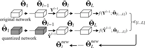 Figure 1: Weights Update: After layer lfed into two networks to generate − 1 is quan-tized from Θ¯l−1 to Θˆl−1