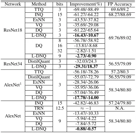 Table 1: Comparison on CIFAR-10. All methods use 1%(500 images) of training instances