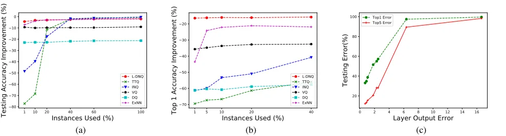 Figure 2: Fig.(a)/(b): Performance among L-DNQ, ExNN, TTQ, INQ, VQ, DQ using ResNet20/18 in CIFAR10/ImageNetwith increasing instances