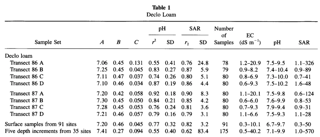 Table 1Declo Loam