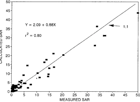 Figure 1. Measured vs. calculated pH values for 91 Declo loam surface soil samples usingcoefficients from seven transect sample sites over a 2-year period.