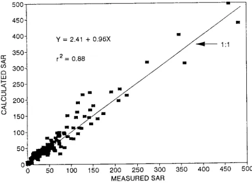 Figure 3. Measured vs. calculated pH values for the east 144 Mazuma sandy loam samples usingcoefficients from the west sample grid to predict pH.