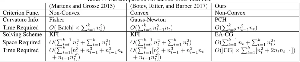 Table 1: The comparisons of second-order methods.(Botev, Ritter, and Barber 2017)Convex
