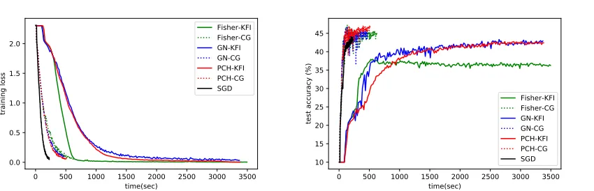 Figure 1: Comparison of different curvature information and solving methods for the convex criterion function “cross-entropy”on “Cifar-10”.