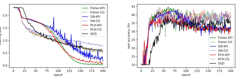 Figure 3: Comparison of different curvature information and solving methods for the convex criterion function “cross-entropy”on “Cifar-10”.