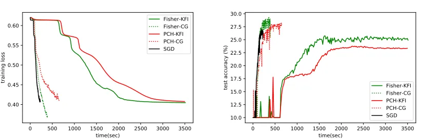 Figure 5: Comparison of different curvature information and solving methods for the non-convex criterion function “Eq