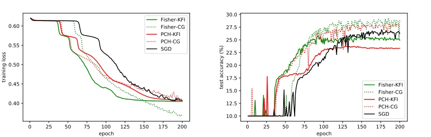 Figure 7: Comparison of different curvature information and solving methods for the non-convex criterion function “Eq