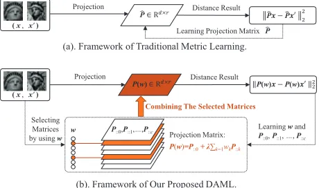 Figure 1: The comparison of traditional metric learning andour proposed model. (a) The traditional method learns a sin-ofprojection matricesgle global projection matrix P� to distinguish the similarity (x, x′)