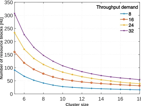 FIGURE 3: Average cell throughput with varied cluster sizeusing NOMA for maximum transmit power = 30 dBm.