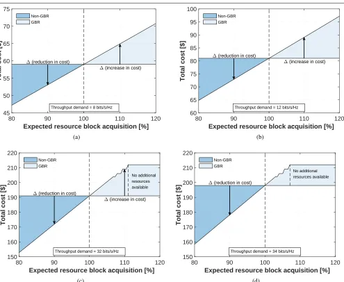 FIGURE 8: Cost estimation for expected resource block acquisition to achieve throughput demand (a) 8 bits/s/Hz, (b) 12 bits/s/Hz, (c)32 bits/s/Hz and (d) 34 bits/s/Hz with guaranteed bit rate (GBR) and non-guaranteed bit rate (Non-GBR)