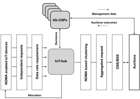 TABLE 1: IoT wireless access technologies.