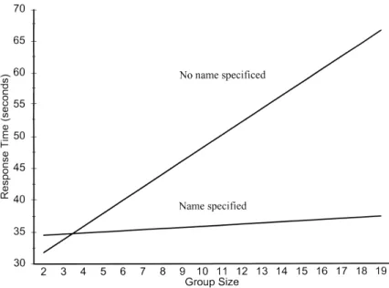 Fig. 1. Regression lines predicating response time when help was requested by specifying a bystander's name and when help was requested by not specifying a name.