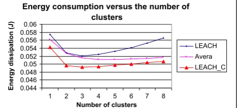Figure 11 Average energy dissipation per round (units) overthe number of CHs.