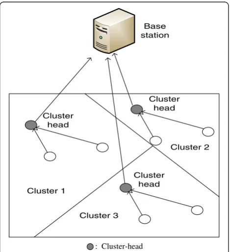 Figure 1 In cluster-based routing, networks are divided intoclusters, in which a node is elected as the CH for each cluster.