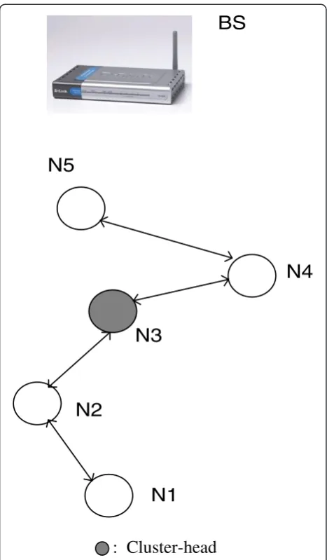 Figure 4 A simple network topology of five nodes on a line.