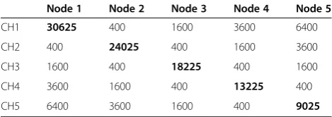 Table 1 The energy dissipated cnodeij (units) per round of i when node j becomes a CH