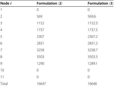 Table 3 The number of rounds each node i becomes a CHsolved by formulations (2) and (3)