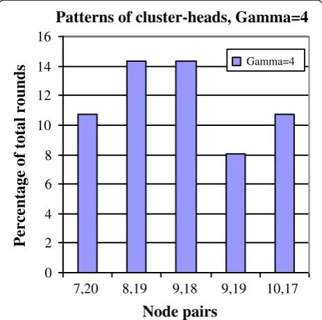 Figure 10 Percentage of the total number of rounds that eachpair of nodes is a pair of CHs for d4 energy model.