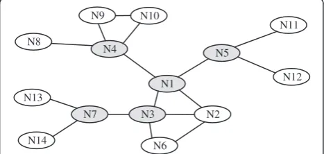 Figure 3 An inter-node network segment showing 1-hoppositional critical/non-critical nodes.