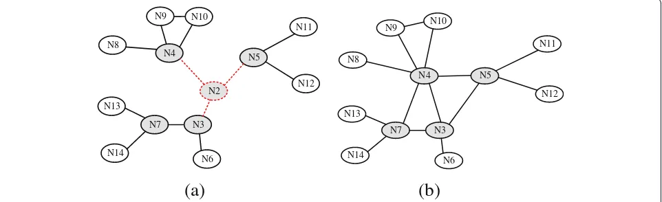 Figure 6 shows a high-level state diagram of RECRA al-gorithm. Upon detecting the failure of a neighbor F, thenode switches from normal to recovery participant state.The transition from the recovery participant state woulddepend on the status, proximity, a