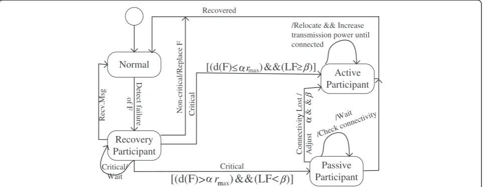 Figure 6 High-level state diagram description of RECRA algorithm.