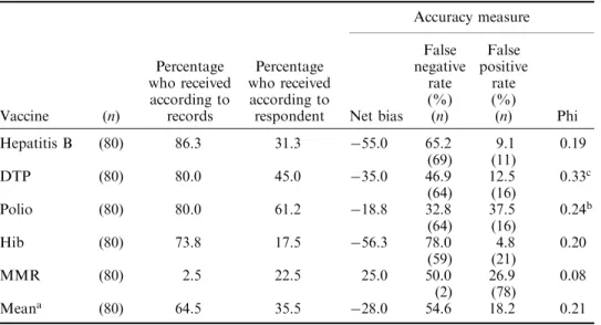 Table 4 reveals that dierences in accuracy across the types of vaccines are just as apparent in Wave 2 as they were in Wave 1