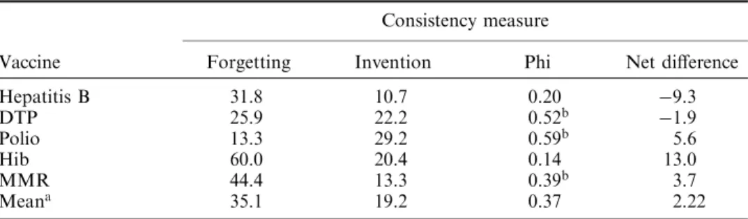 Table 5. Experiment 2: measures of consistency between Wave 1 and Wave 2 reports