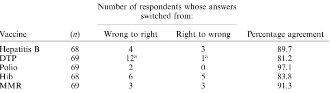 Table 7. Experiment 3: agreement between recall question responses and recognition question responses (recall questions were asked before recognition questions)