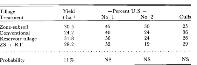 TABLE 6.—Y ield and grade of sprinkler irrigated (overhead linear) Russet Burbankpotatoes with or without zone-subsoiling, 1990 (Location 5).
