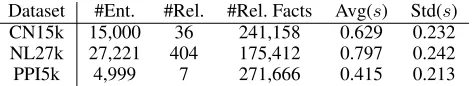 Table 1: Statistics of the extracted datasets used in this pa-per. Ent. denotes entities and Rel