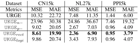 Table 2: Examples of logical rules. Hit ratio means the proportion of relation facts that have already existed in the KG