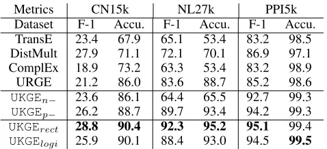 Table 5: Examples of relation fact ranking (global) results using UKGElogi. Top 4 results are shown
