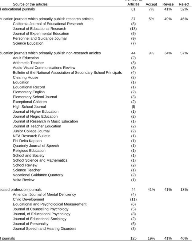 Table 1. Accept-revise-reject ratings of 125 educational research articles published in 1962