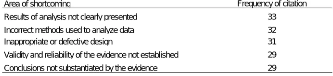Table 3. Frequency of citation 33 32 31 29 29Inappropriate or defective design