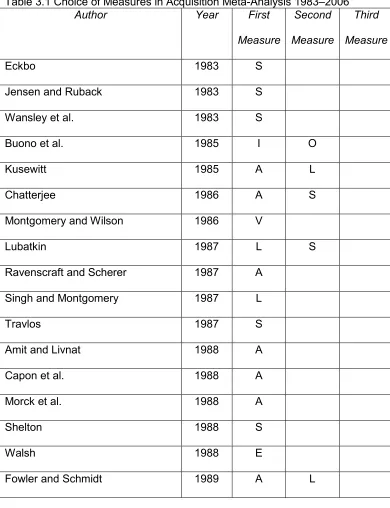 Table 3.1 Choice of Measures in Acquisition Meta-Analysis 1983–2006