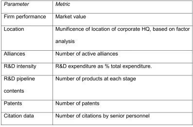 Table 3.4 Parameters and Metrics Cited in DeCarolis & Deeds (1999)