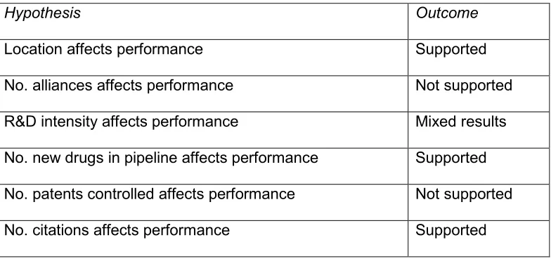 Table 3.5 Outcomes of Hypotheses Testing in DeCarolis & Deeds (1999)