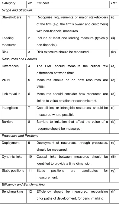 Table 4.1 Design Principles