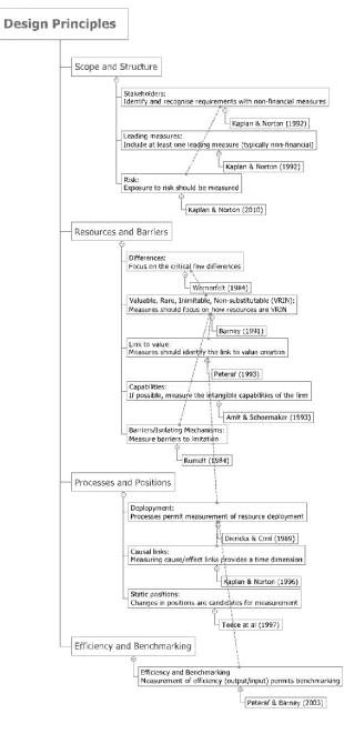 Figure 4.1 Summary of Design Principles