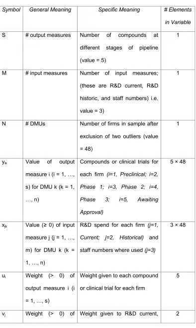 Table 5.2 Algebraic Notation for DEA Models