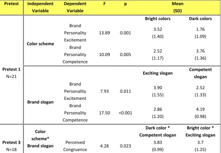 Table 2: Overview preliminary test with groups’ means and standard deviation