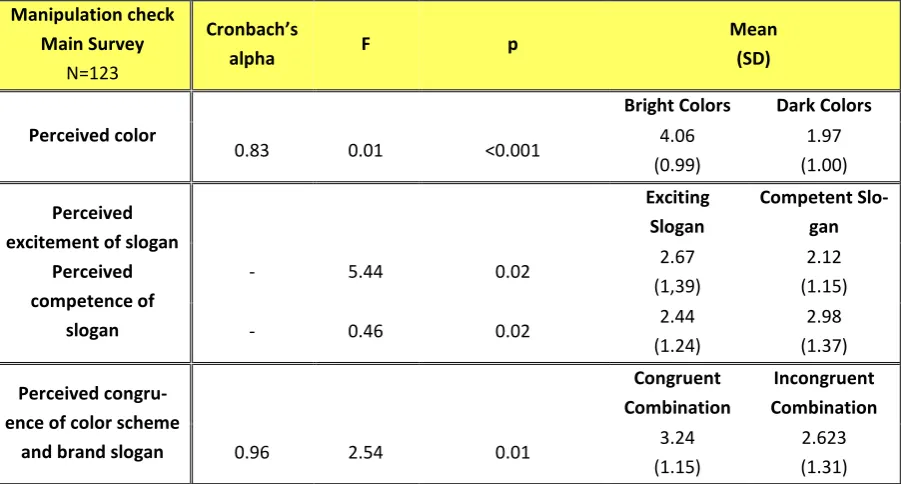 Table 3: Overview manipulation check main survey with groups’ means and standard deviation