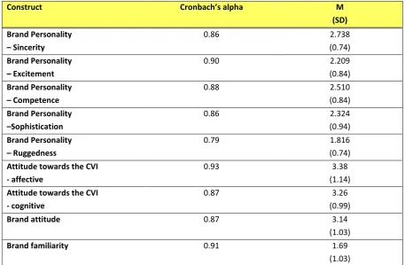 Table 4: Constructs -  reliability scores, mean scores, and standard deviations values 