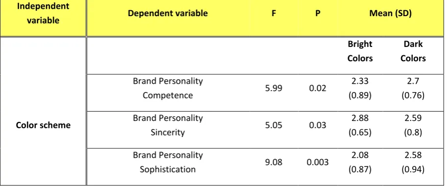 Table 6: MANOVA main effects on brand personality with groups' means (1= not at all descriptive, 5= extremely descriptive) and standard deviation 