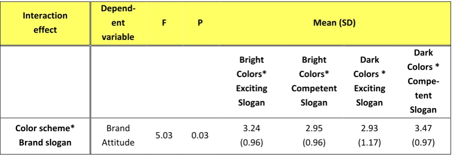 Table 7: MANOVA with interaction effects on brand attitude 
