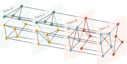 Figure 1: An example of Multilayer Networks: the networksystem is comprised by 4innodes