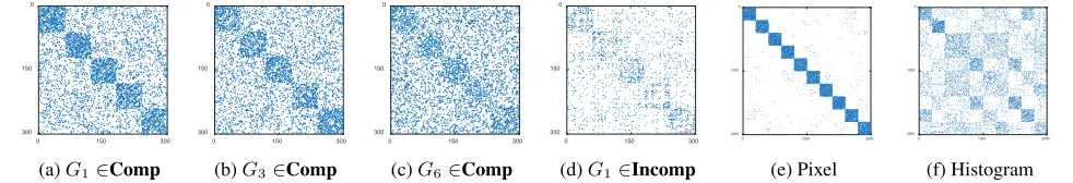Table 2: Average NMI on synthetic networks Incomp.